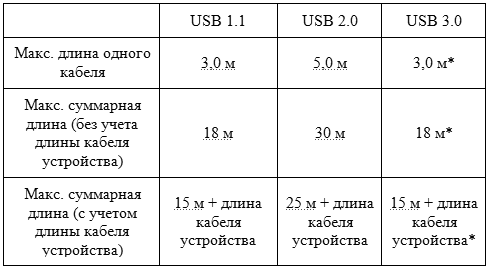 Десять фактов о USB 2.0 и USB 3.0