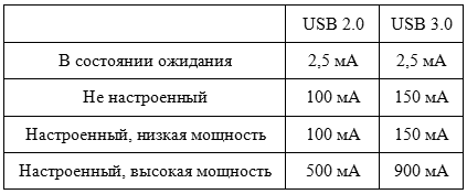 Десять фактов о USB 2.0 и USB 3.0