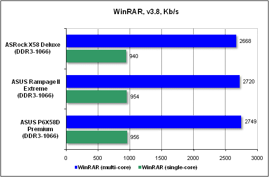 Тест производительности WinRAR