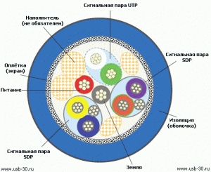 Схема разреза кабеля USB 3.0