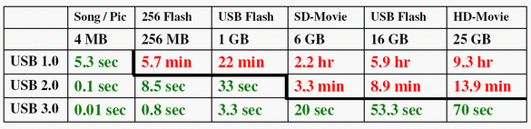 Сравнение скорости USB