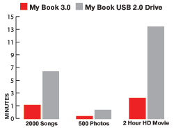 MyBook 3.0 - сравнение скоростей