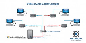 Концепт USB 3.0 Zero Client от VIA Labs